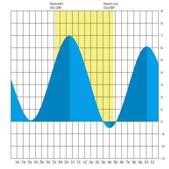 Gulf Beach tide chart for Sunday, January 12, 2025