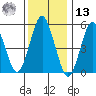 Gulf Beach tide chart for Monday, January 13, 2025