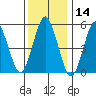 Gulf Beach tide chart for Tuesday, January 14, 2025