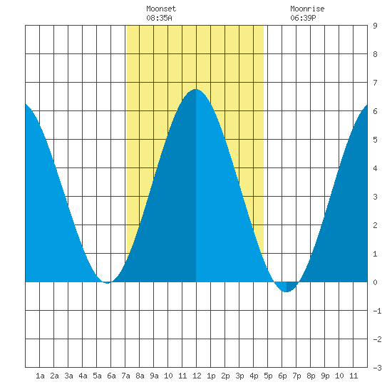 Gulf Beach tide chart for Wednesday, January 15, 2025