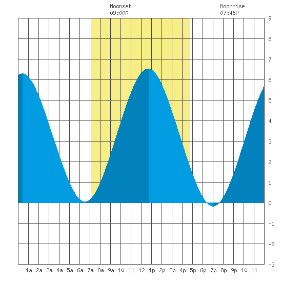 Gulf Beach tide chart for Thursday, January 16, 2025