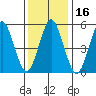 Gulf Beach tide chart for Thursday, January 16, 2025
