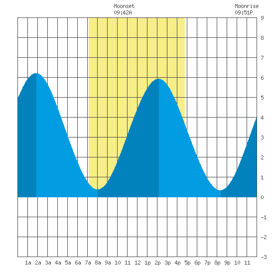 Gulf Beach tide chart for Saturday, January 18, 2025
