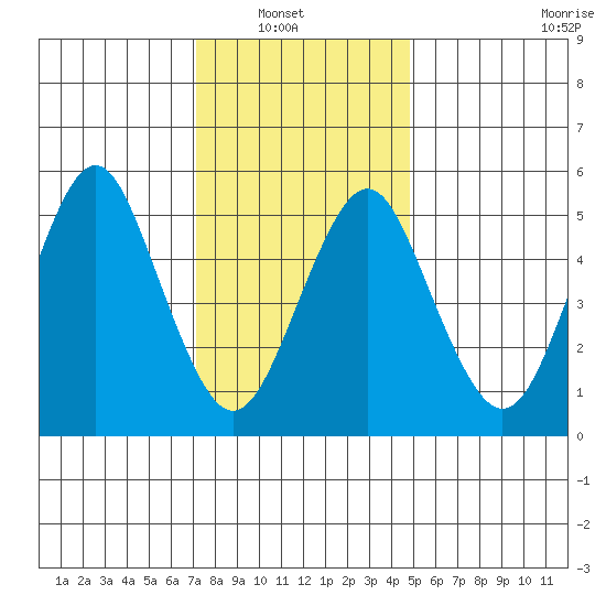 Gulf Beach tide chart for Sunday, January 19, 2025
