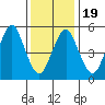 Gulf Beach tide chart for Sunday, January 19, 2025