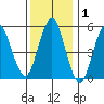 Gulf Beach tide chart for Wednesday, January 1, 2025
