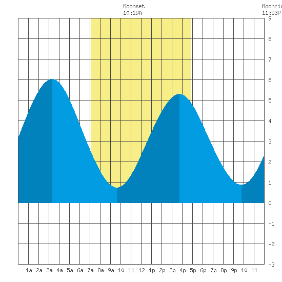 Gulf Beach tide chart for Monday, January 20, 2025