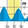 Gulf Beach tide chart for Monday, January 20, 2025