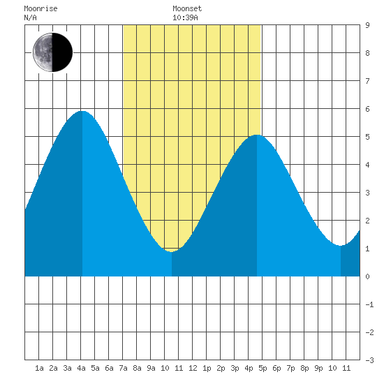 Gulf Beach tide chart for Tuesday, January 21, 2025