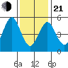 Gulf Beach tide chart for Tuesday, January 21, 2025