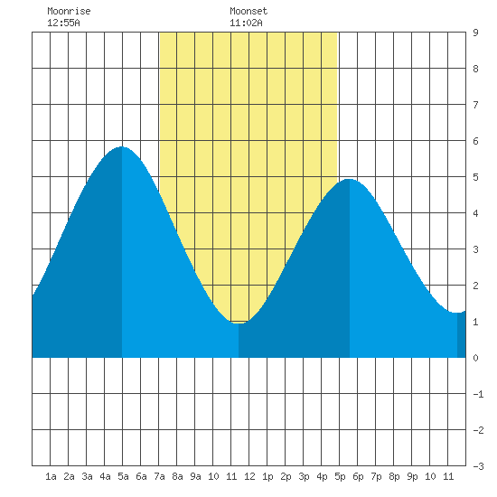 Gulf Beach tide chart for Wednesday, January 22, 2025