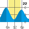 Gulf Beach tide chart for Wednesday, January 22, 2025