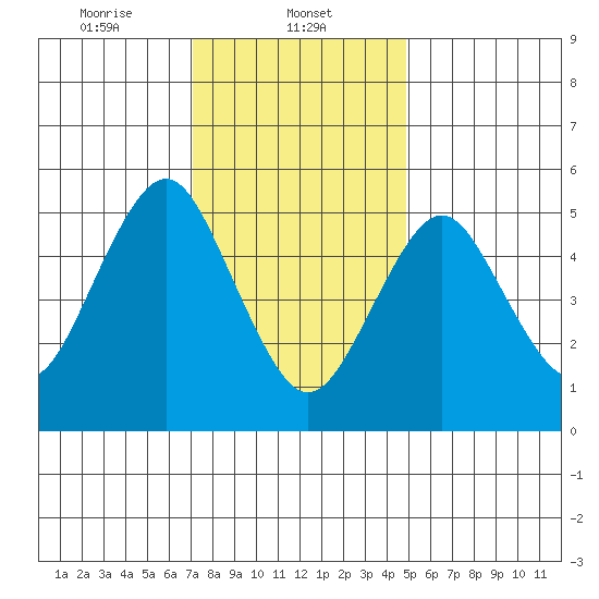 Gulf Beach tide chart for Thursday, January 23, 2025