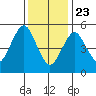 Gulf Beach tide chart for Thursday, January 23, 2025