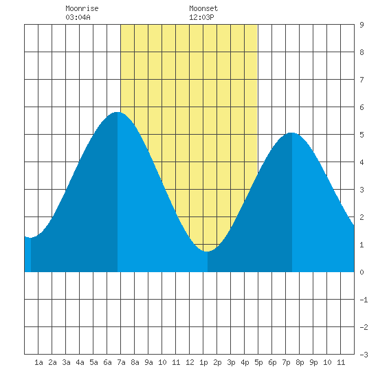 Gulf Beach tide chart for Friday, January 24, 2025