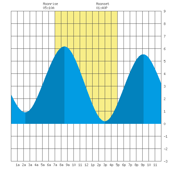 Gulf Beach tide chart for Sunday, January 26, 2025