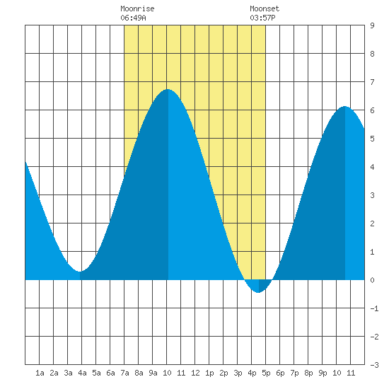 Gulf Beach tide chart for Tuesday, January 28, 2025