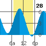 Gulf Beach tide chart for Tuesday, January 28, 2025