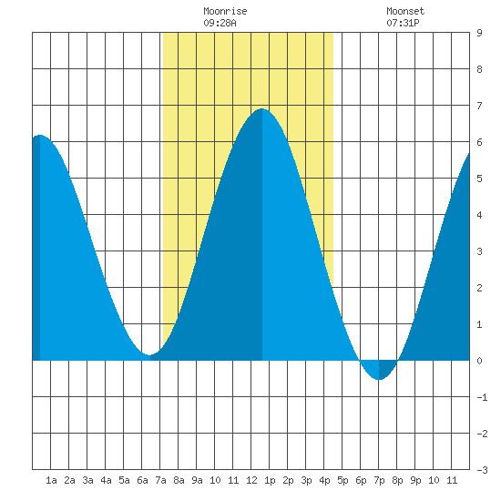Gulf Beach tide chart for Thursday, January 2, 2025