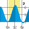 Gulf Beach tide chart for Thursday, January 2, 2025
