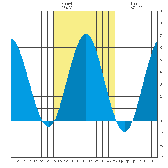 Gulf Beach tide chart for Friday, January 31, 2025