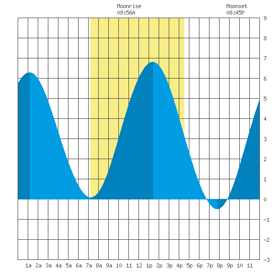 Gulf Beach tide chart for Friday, January 3, 2025