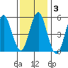 Gulf Beach tide chart for Friday, January 3, 2025