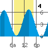 Gulf Beach tide chart for Saturday, January 4, 2025
