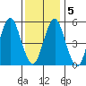 Gulf Beach tide chart for Sunday, January 5, 2025