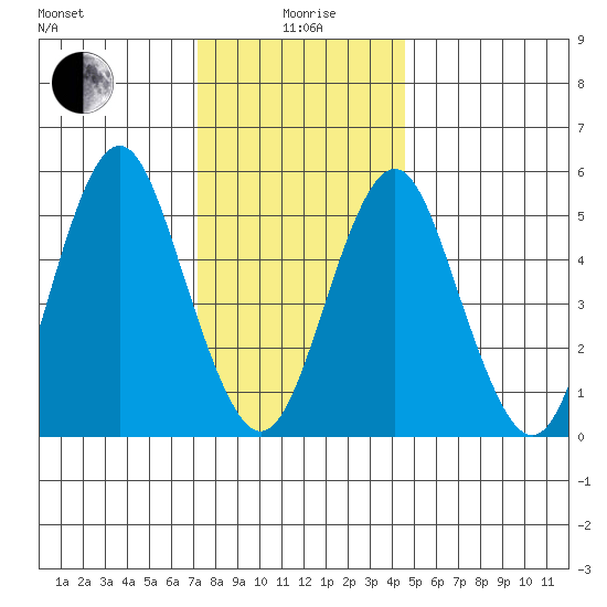 Gulf Beach tide chart for Monday, January 6, 2025