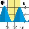 Gulf Beach tide chart for Monday, January 6, 2025