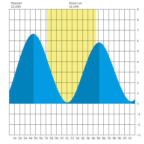 Gulf Beach tide chart for Tuesday, January 7, 2025