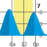 Gulf Beach tide chart for Tuesday, January 7, 2025