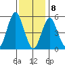 Gulf Beach tide chart for Wednesday, January 8, 2025
