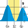 Gulf Beach tide chart for Thursday, January 9, 2025