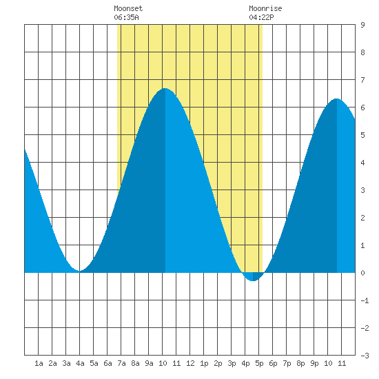 Gulf Beach tide chart for Tuesday, February 11, 2025