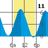 Gulf Beach tide chart for Tuesday, February 11, 2025