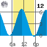 Gulf Beach tide chart for Wednesday, February 12, 2025