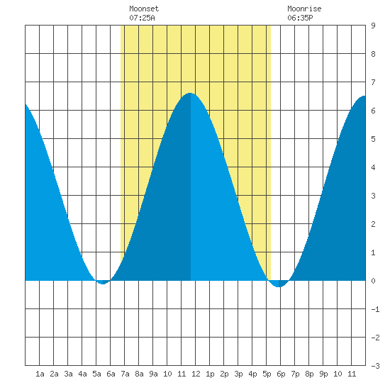 Gulf Beach tide chart for Thursday, February 13, 2025