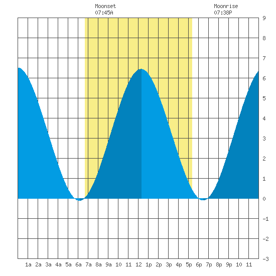 Gulf Beach tide chart for Friday, February 14, 2025