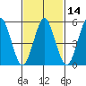 Gulf Beach tide chart for Friday, February 14, 2025