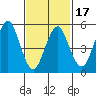 Gulf Beach tide chart for Monday, February 17, 2025