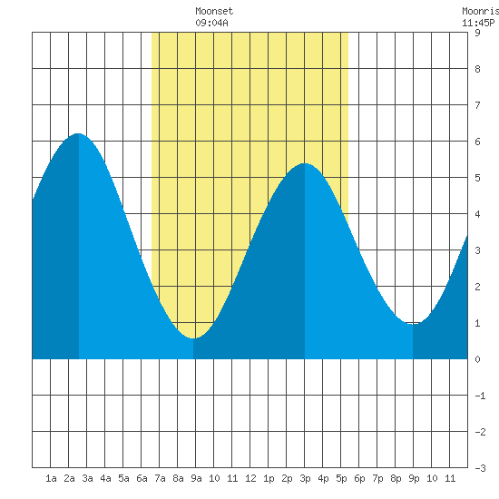 Gulf Beach tide chart for Tuesday, February 18, 2025