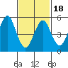 Gulf Beach tide chart for Tuesday, February 18, 2025