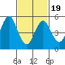 Gulf Beach tide chart for Wednesday, February 19, 2025