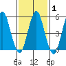 Gulf Beach tide chart for Saturday, February 1, 2025