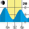 Gulf Beach tide chart for Thursday, February 20, 2025
