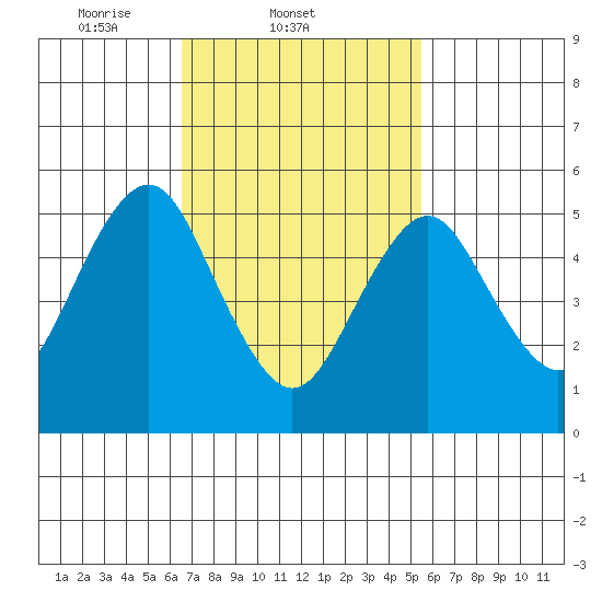 Gulf Beach tide chart for Friday, February 21, 2025