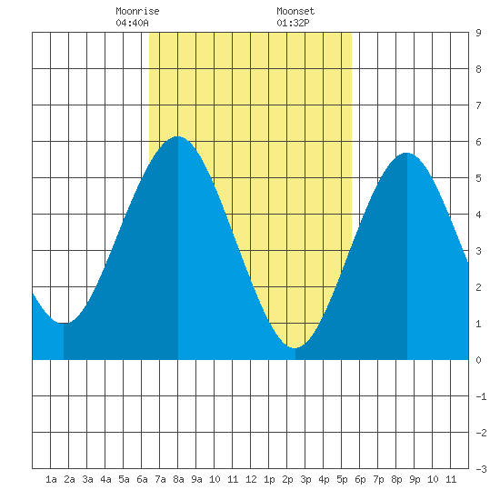 Gulf Beach tide chart for Monday, February 24, 2025