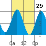 Gulf Beach tide chart for Tuesday, February 25, 2025